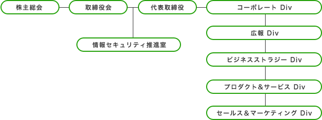 組織図
